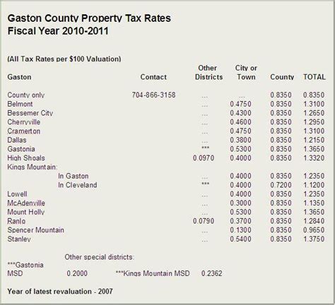 During these hours the GIS Website may be unavailable until the maintenance is completed. . Gaston county property taxes